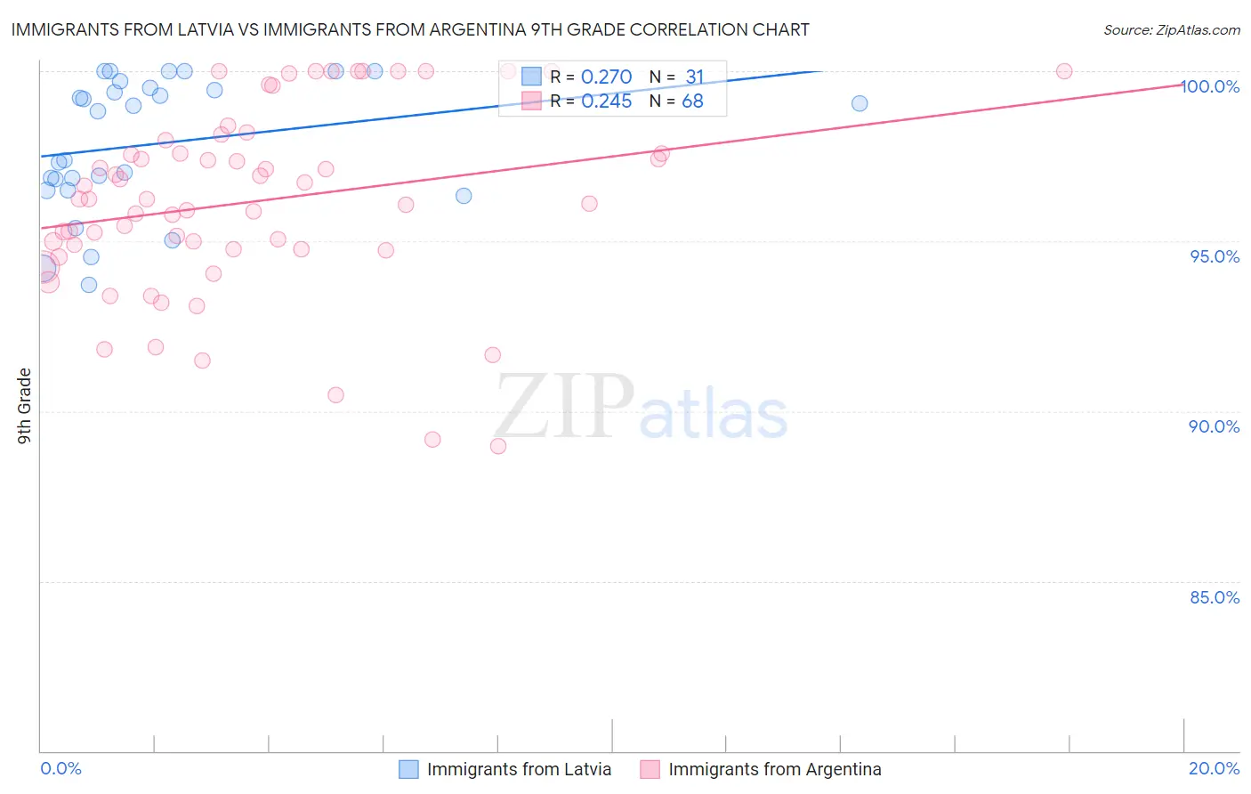 Immigrants from Latvia vs Immigrants from Argentina 9th Grade
