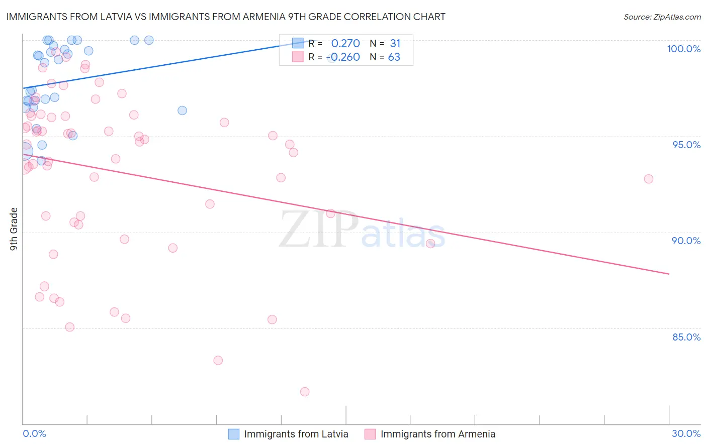 Immigrants from Latvia vs Immigrants from Armenia 9th Grade