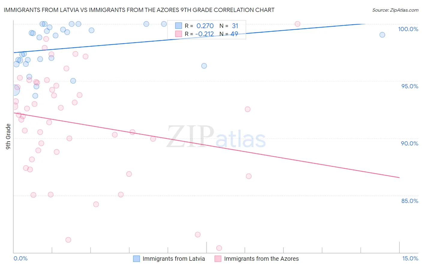 Immigrants from Latvia vs Immigrants from the Azores 9th Grade