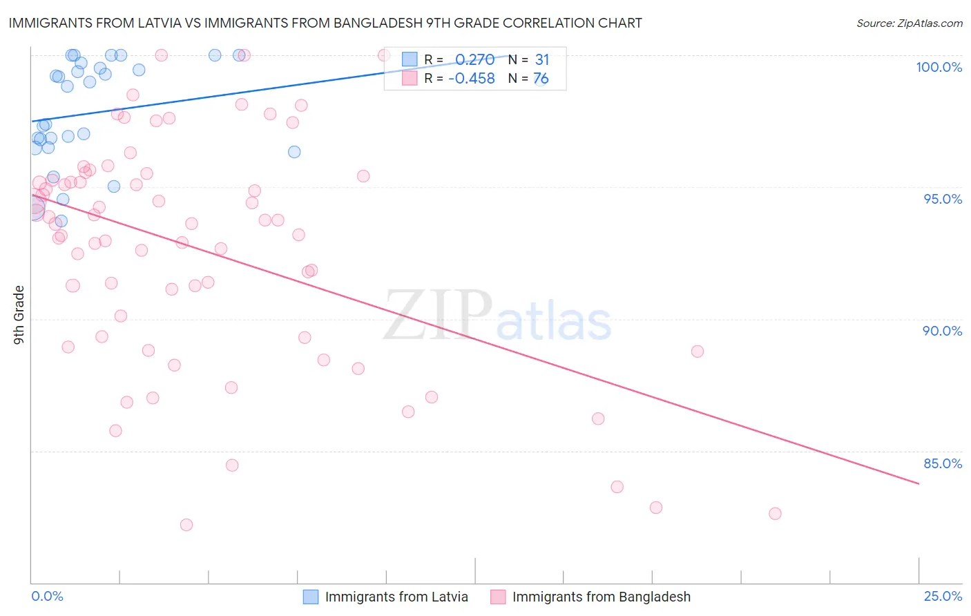 Immigrants from Latvia vs Immigrants from Bangladesh 9th Grade