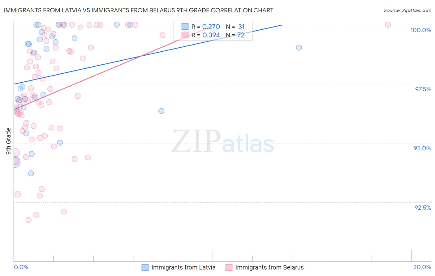 Immigrants from Latvia vs Immigrants from Belarus 9th Grade