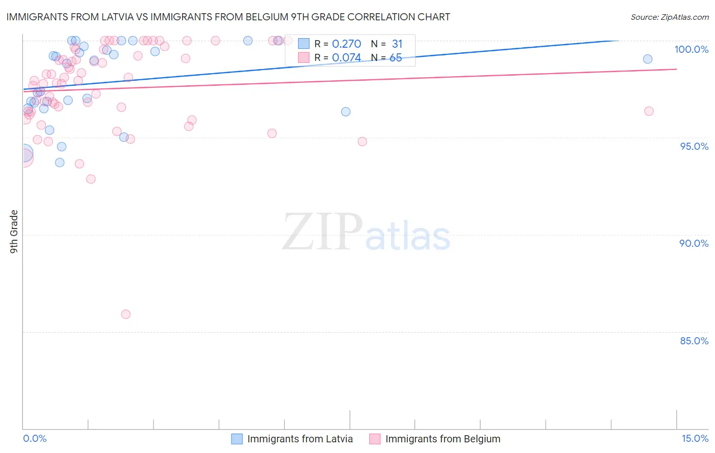 Immigrants from Latvia vs Immigrants from Belgium 9th Grade