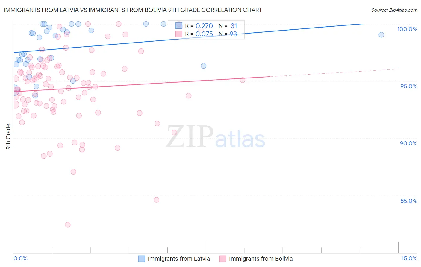 Immigrants from Latvia vs Immigrants from Bolivia 9th Grade