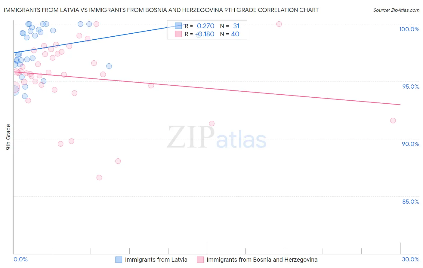 Immigrants from Latvia vs Immigrants from Bosnia and Herzegovina 9th Grade