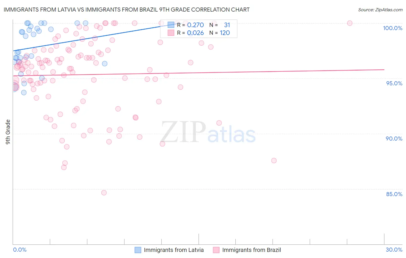 Immigrants from Latvia vs Immigrants from Brazil 9th Grade