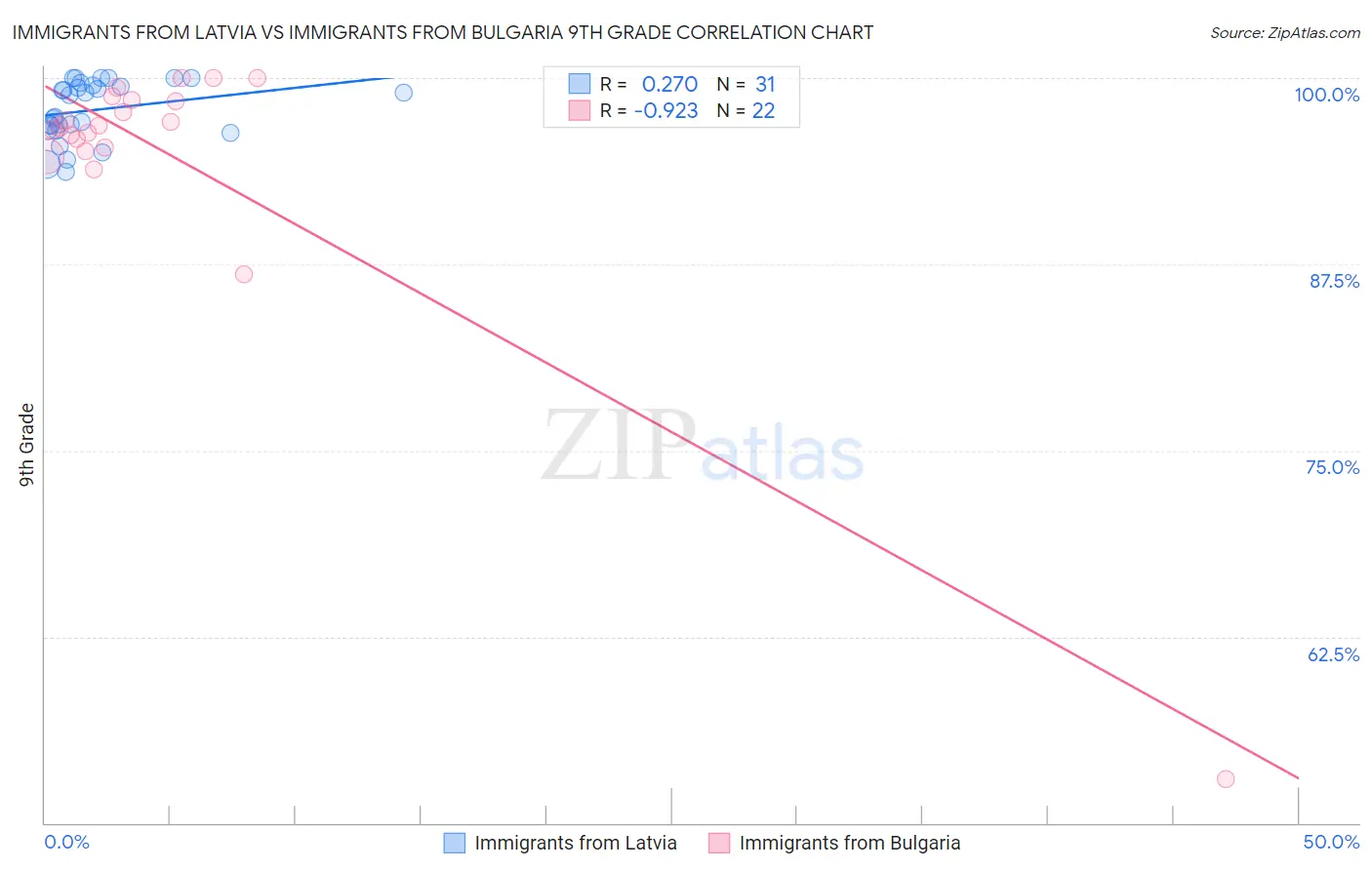 Immigrants from Latvia vs Immigrants from Bulgaria 9th Grade