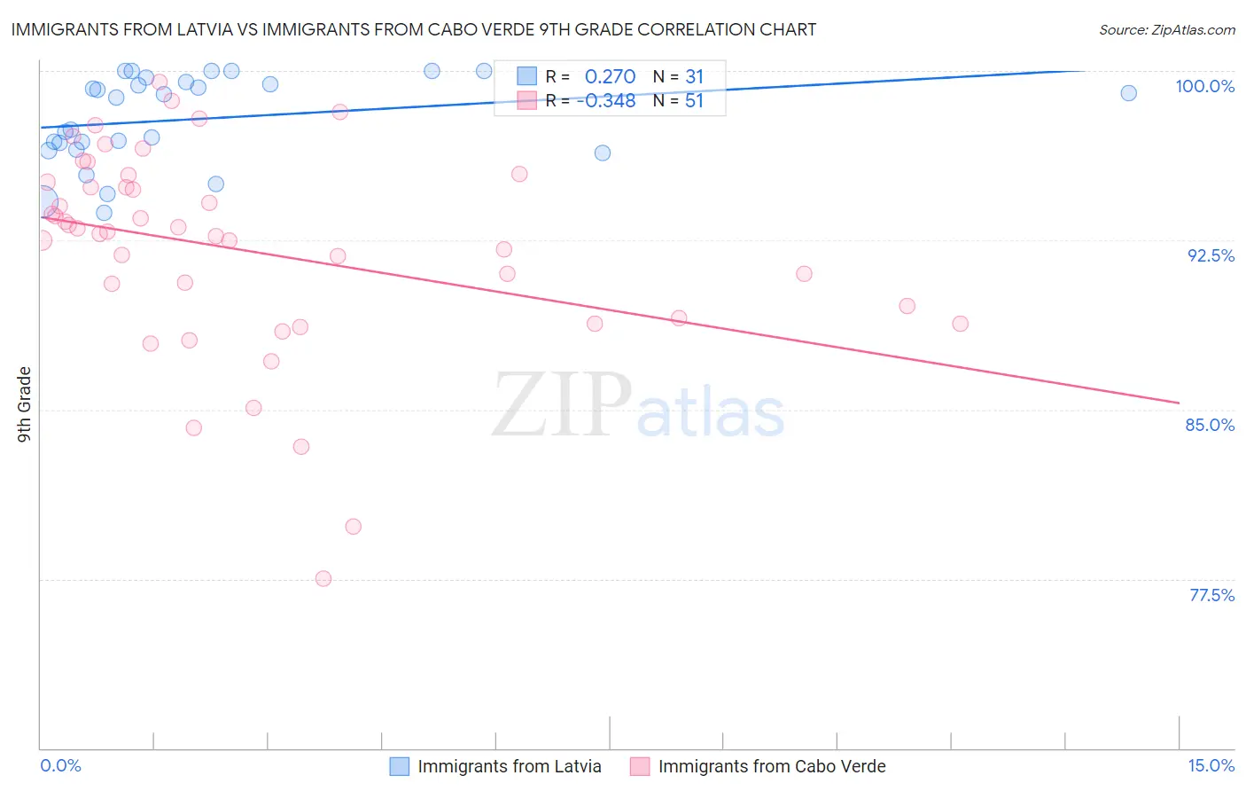 Immigrants from Latvia vs Immigrants from Cabo Verde 9th Grade