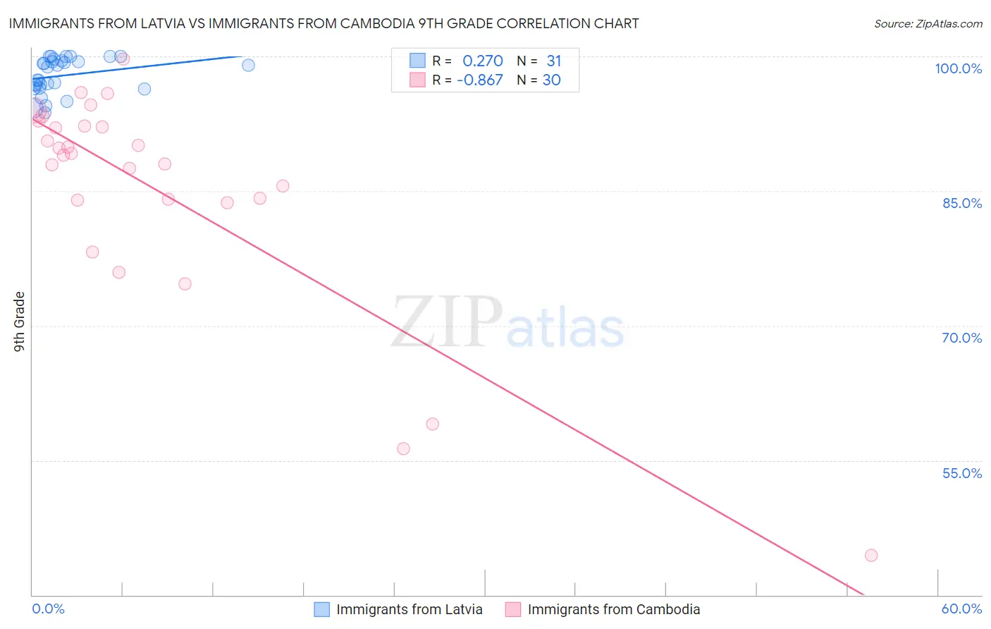 Immigrants from Latvia vs Immigrants from Cambodia 9th Grade