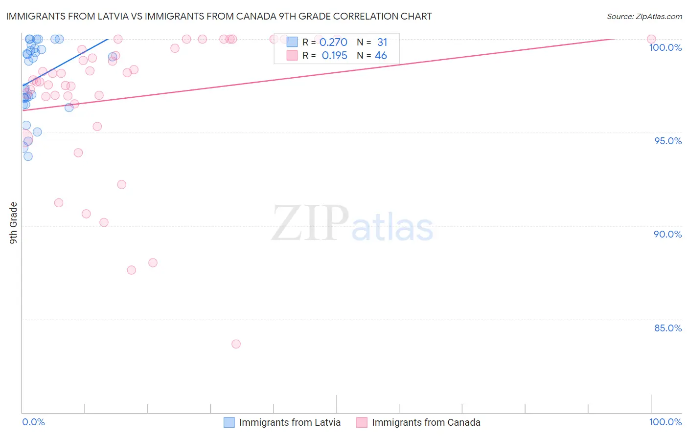 Immigrants from Latvia vs Immigrants from Canada 9th Grade