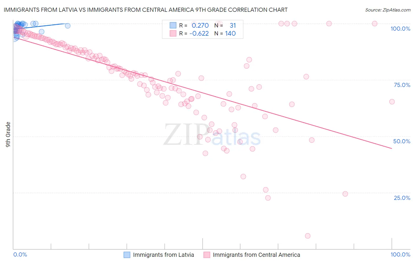 Immigrants from Latvia vs Immigrants from Central America 9th Grade