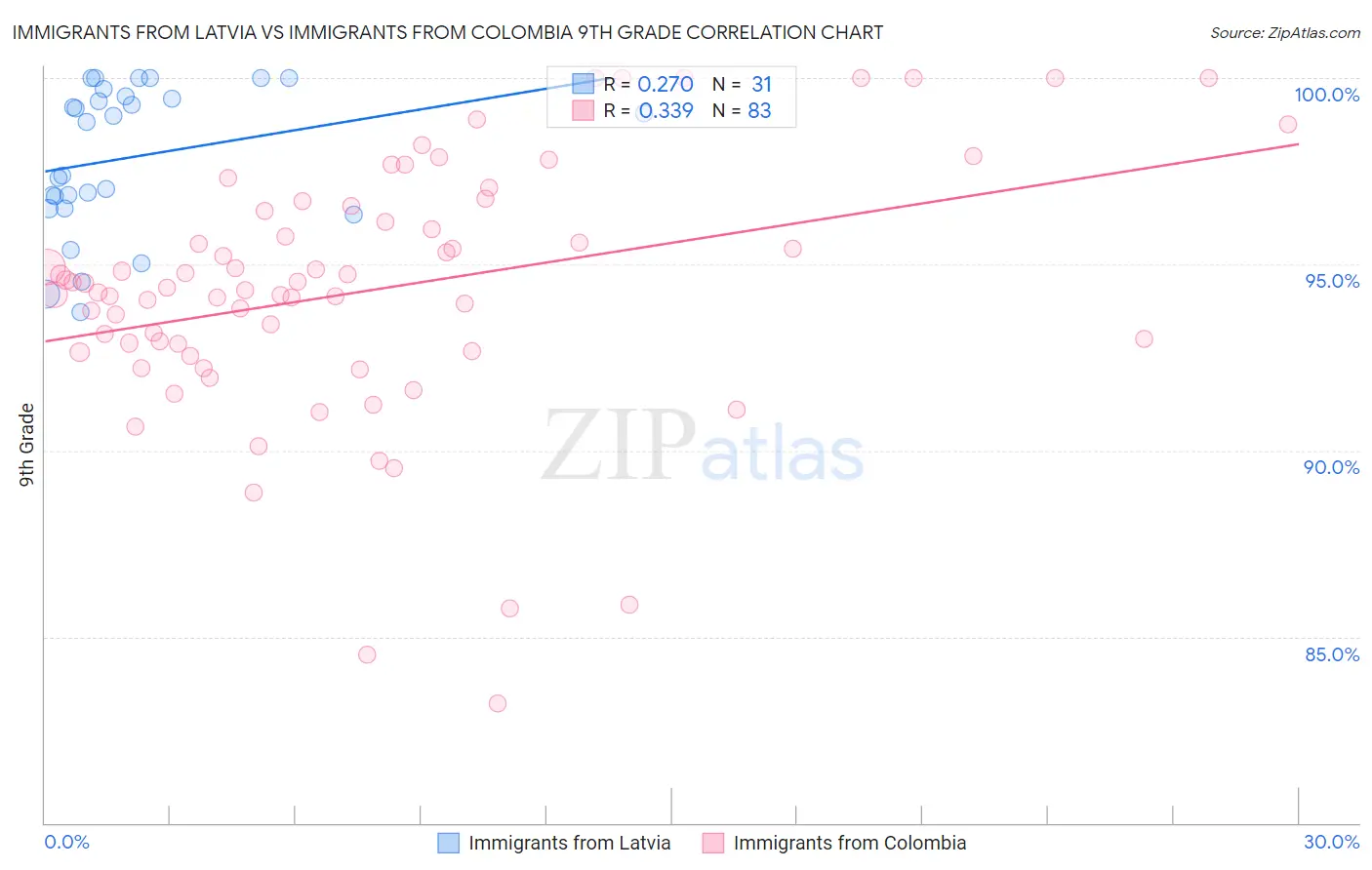 Immigrants from Latvia vs Immigrants from Colombia 9th Grade