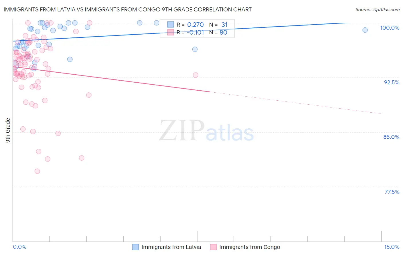 Immigrants from Latvia vs Immigrants from Congo 9th Grade