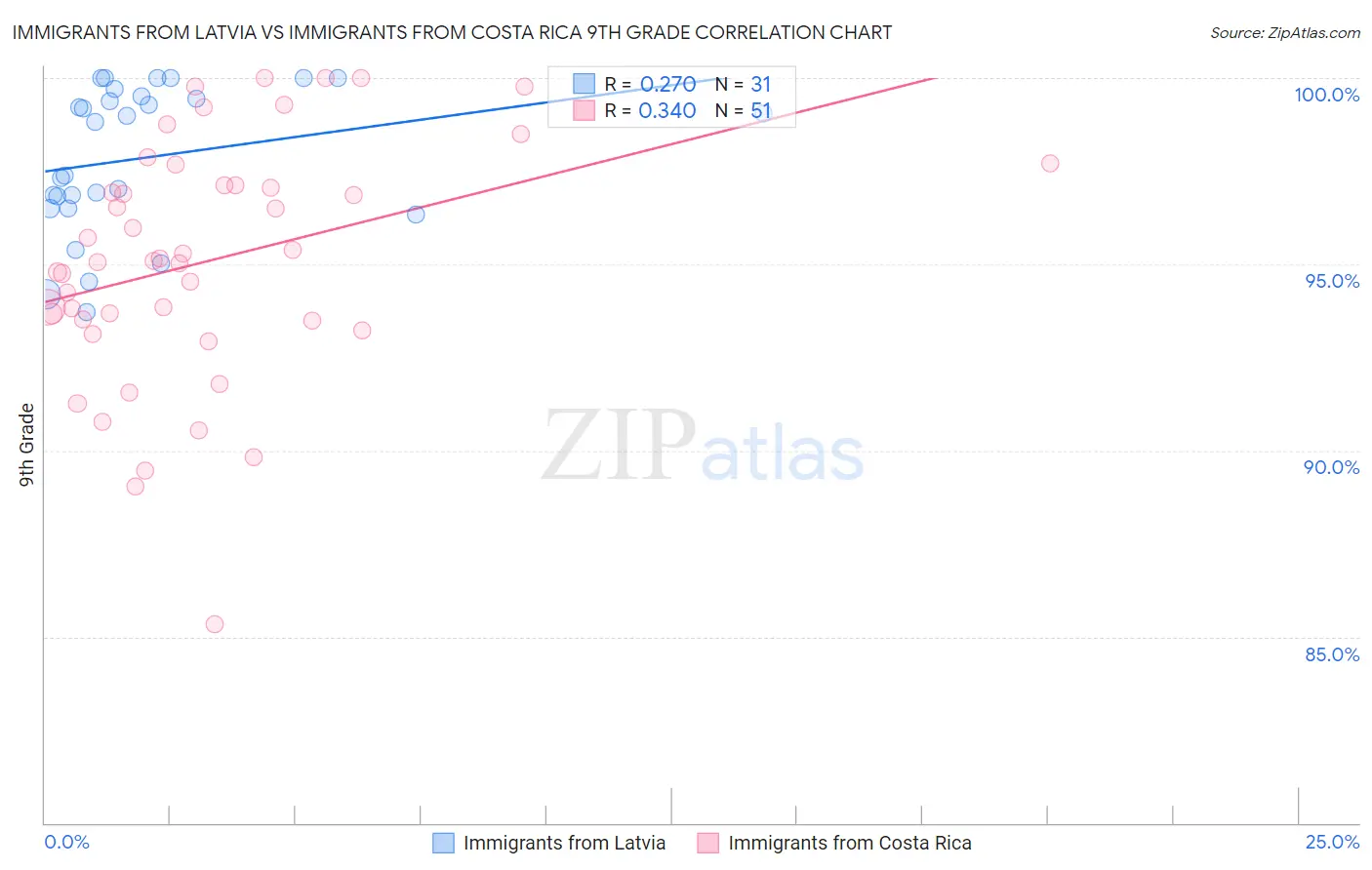 Immigrants from Latvia vs Immigrants from Costa Rica 9th Grade