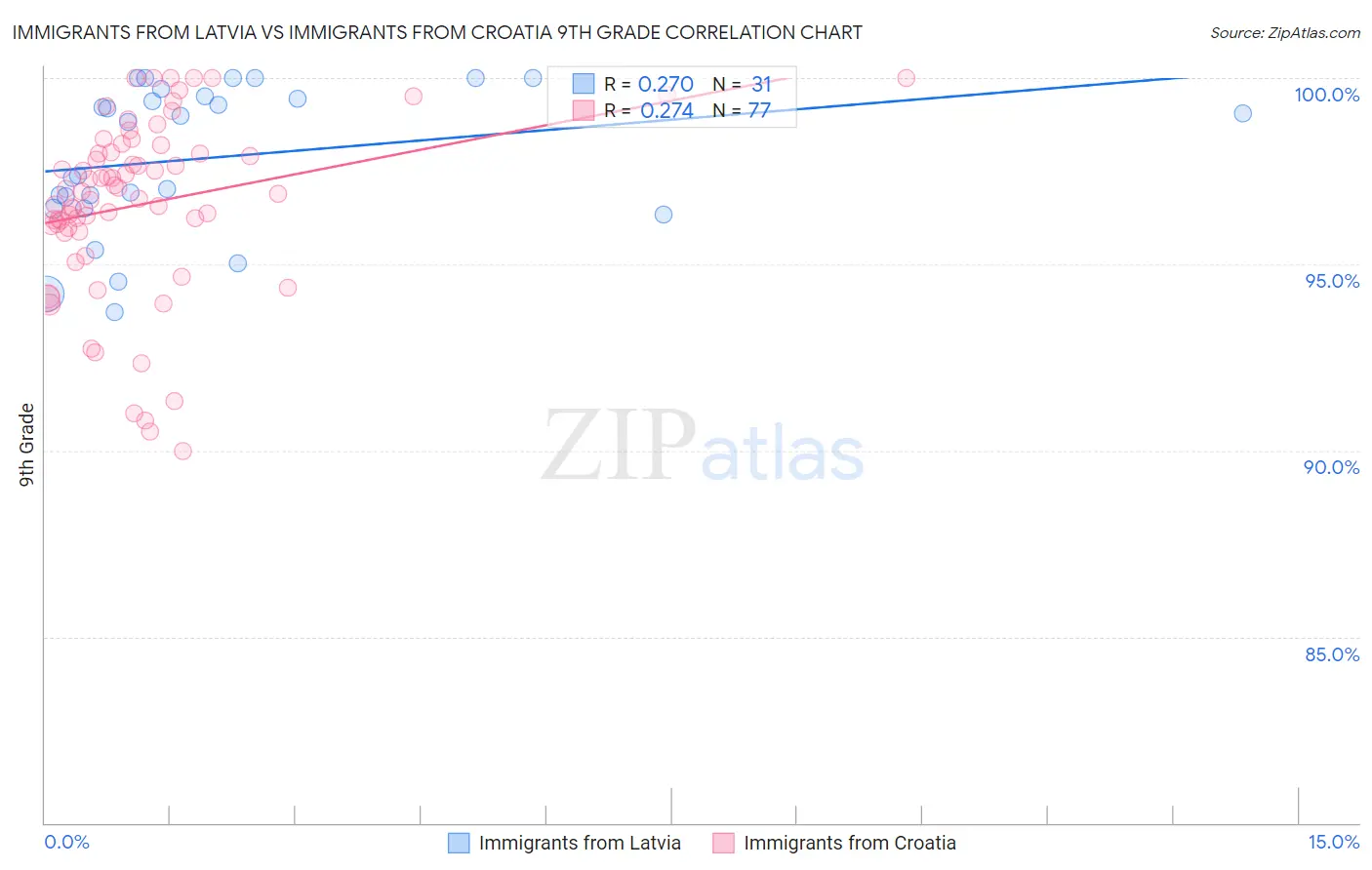 Immigrants from Latvia vs Immigrants from Croatia 9th Grade