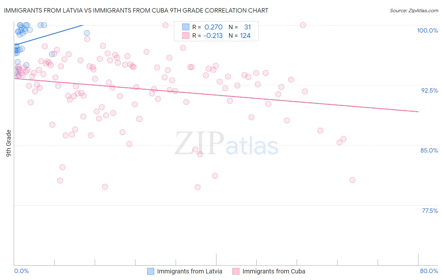 Immigrants from Latvia vs Immigrants from Cuba 9th Grade