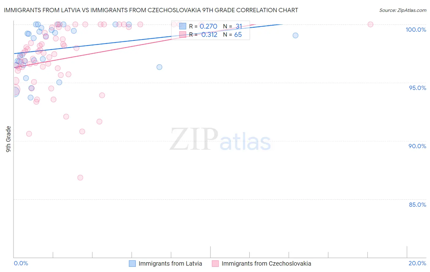 Immigrants from Latvia vs Immigrants from Czechoslovakia 9th Grade