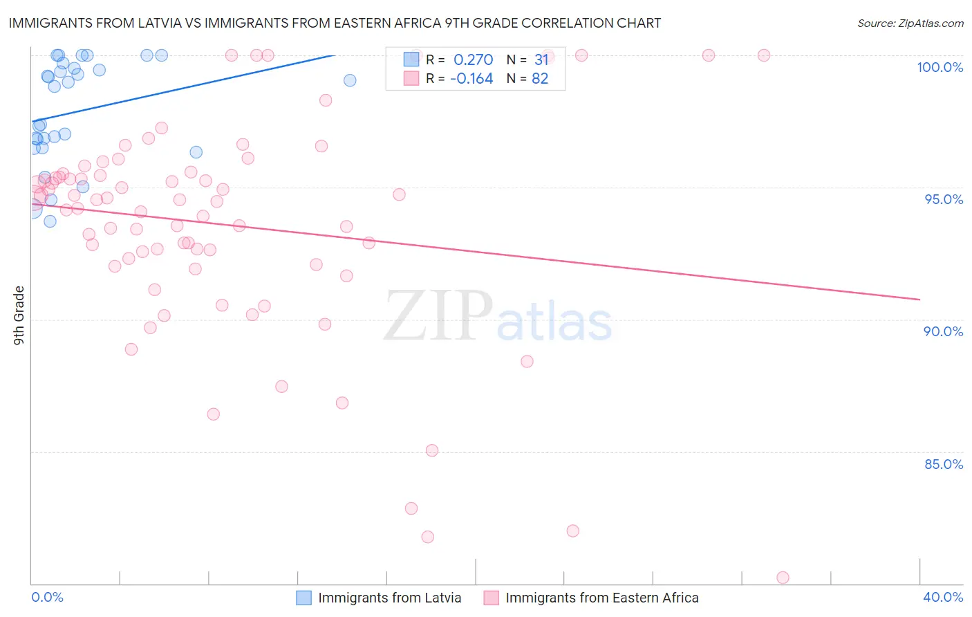 Immigrants from Latvia vs Immigrants from Eastern Africa 9th Grade
