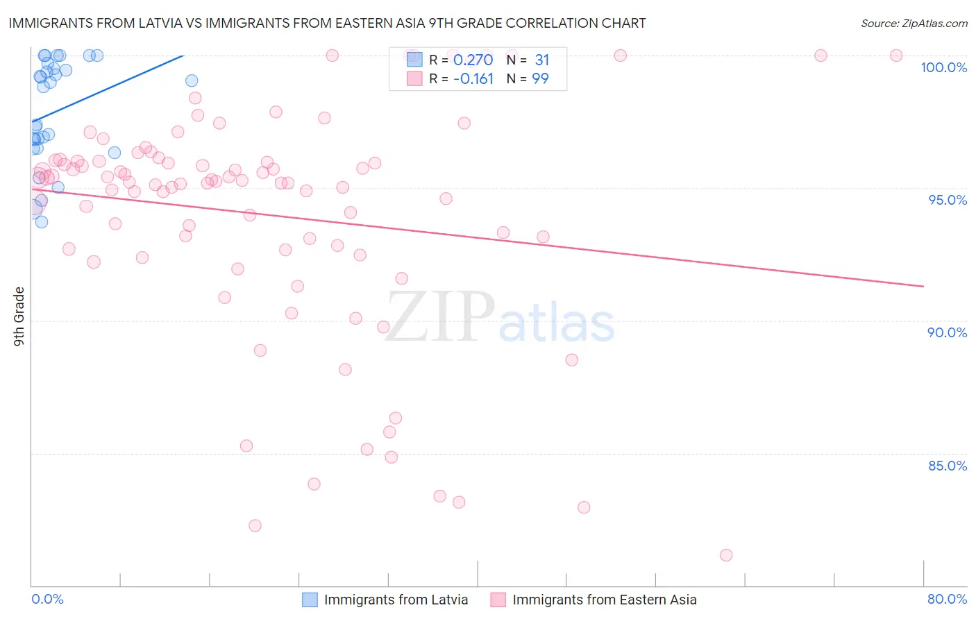 Immigrants from Latvia vs Immigrants from Eastern Asia 9th Grade