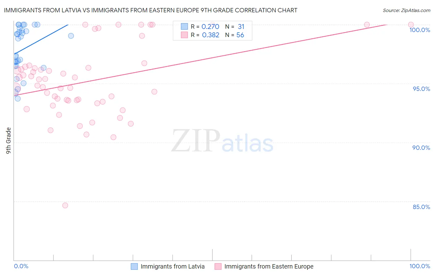 Immigrants from Latvia vs Immigrants from Eastern Europe 9th Grade