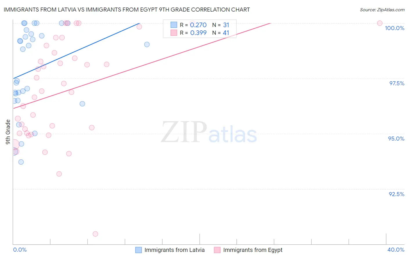 Immigrants from Latvia vs Immigrants from Egypt 9th Grade