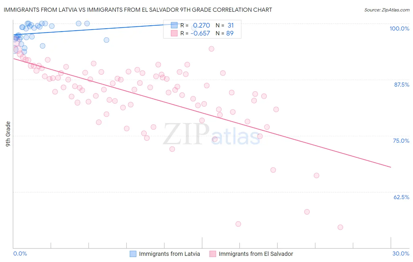 Immigrants from Latvia vs Immigrants from El Salvador 9th Grade
