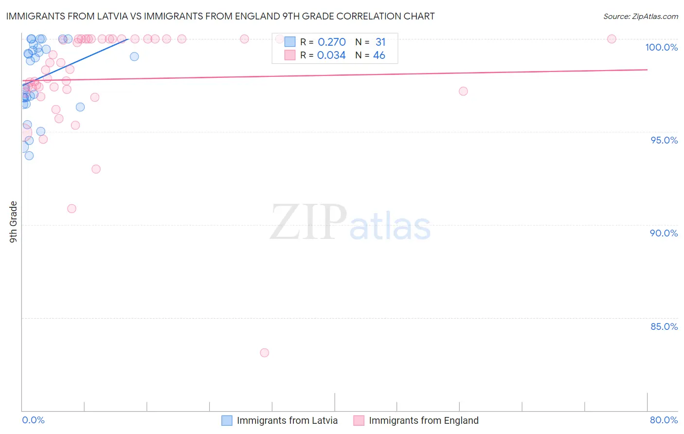 Immigrants from Latvia vs Immigrants from England 9th Grade