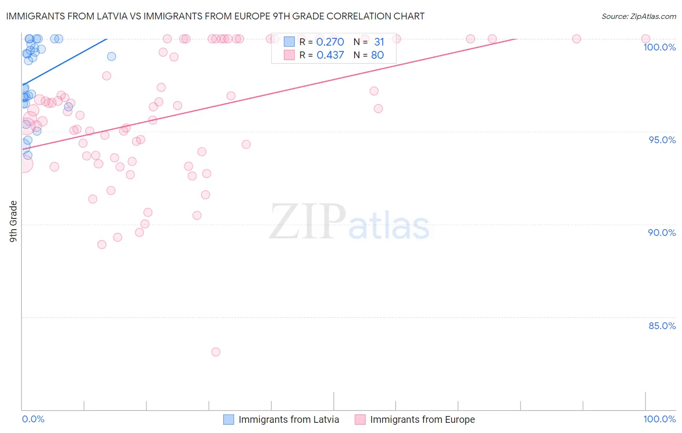 Immigrants from Latvia vs Immigrants from Europe 9th Grade