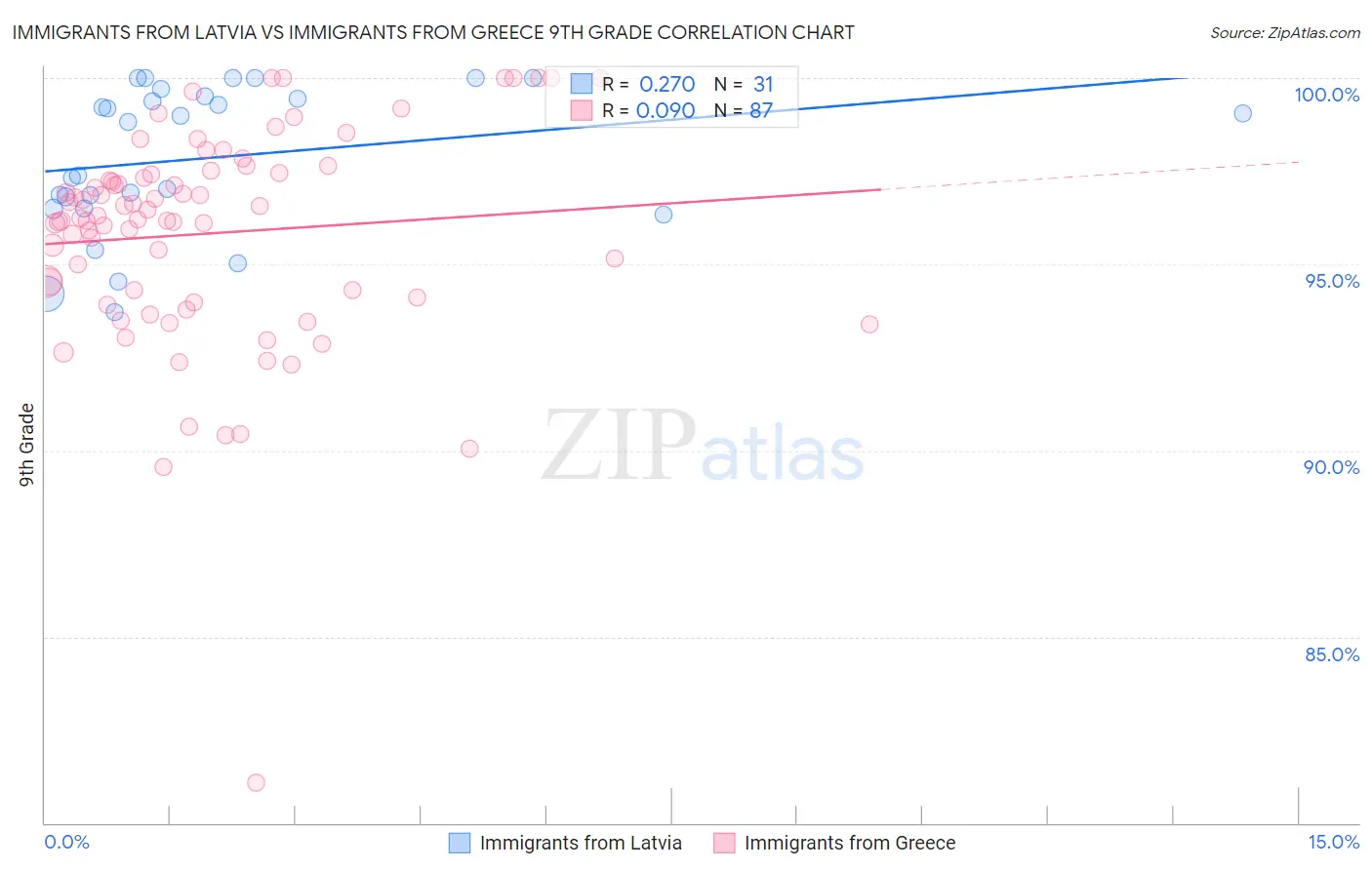 Immigrants from Latvia vs Immigrants from Greece 9th Grade