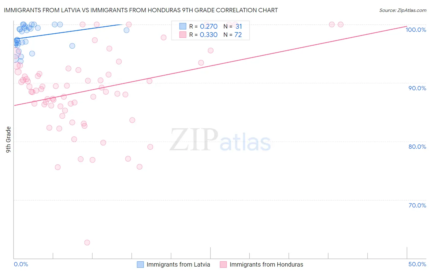 Immigrants from Latvia vs Immigrants from Honduras 9th Grade