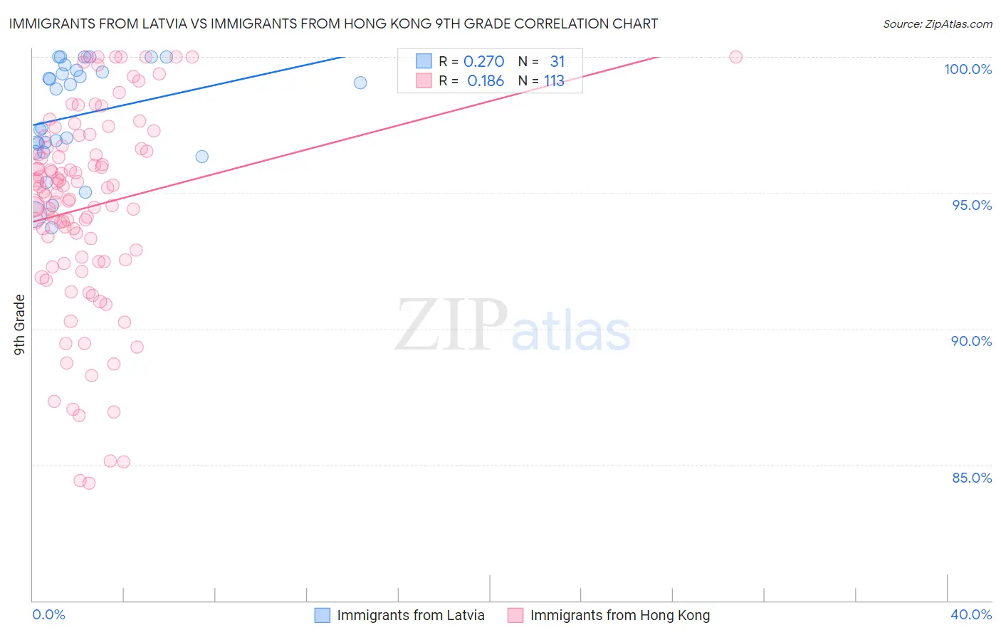 Immigrants from Latvia vs Immigrants from Hong Kong 9th Grade