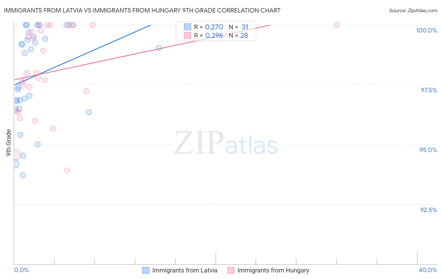 Immigrants from Latvia vs Immigrants from Hungary 9th Grade