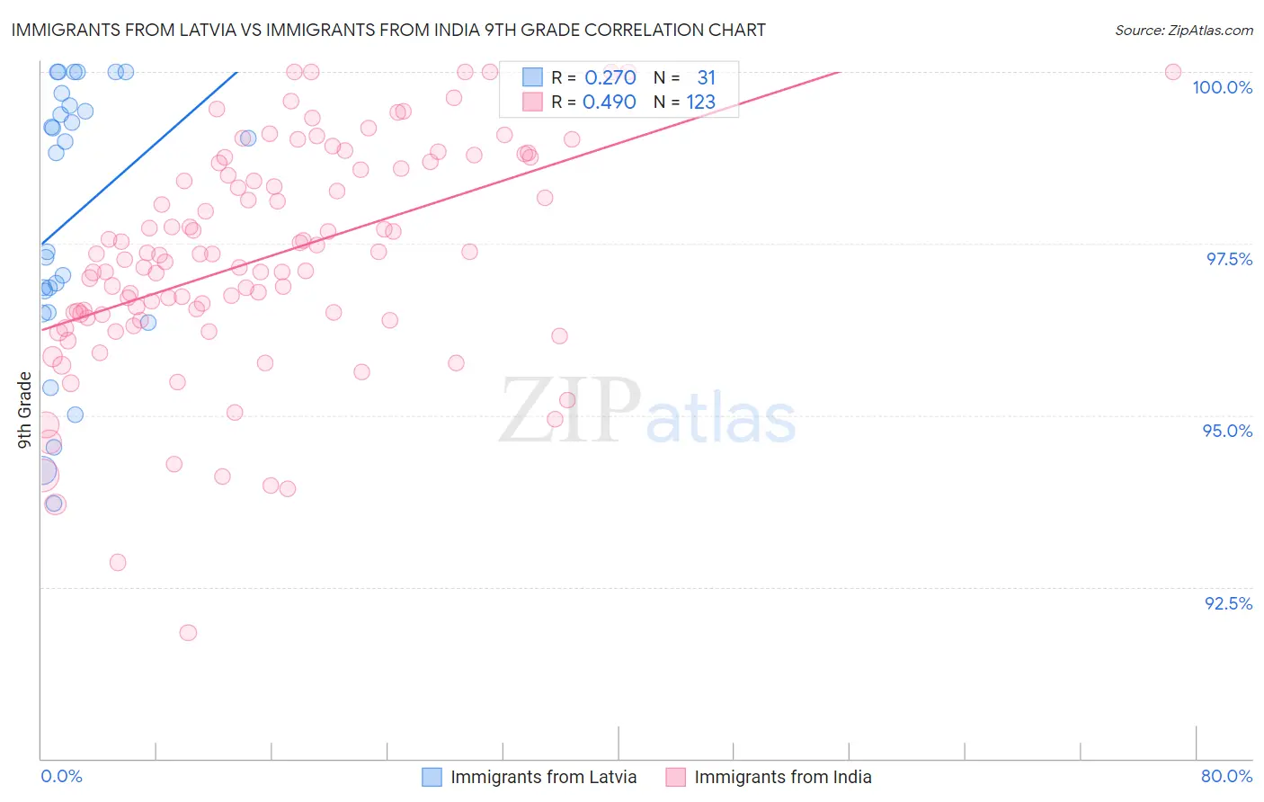 Immigrants from Latvia vs Immigrants from India 9th Grade