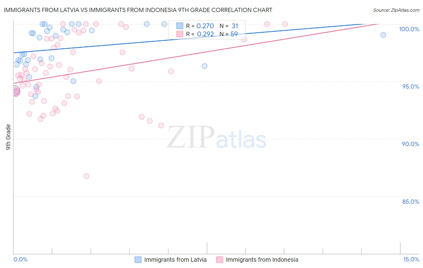Immigrants from Latvia vs Immigrants from Indonesia 9th Grade