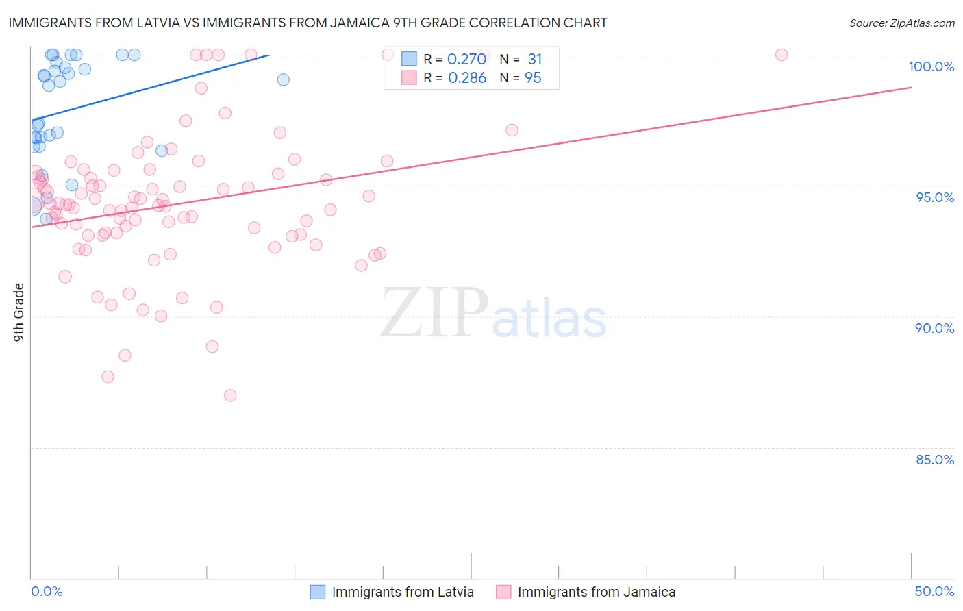 Immigrants from Latvia vs Immigrants from Jamaica 9th Grade