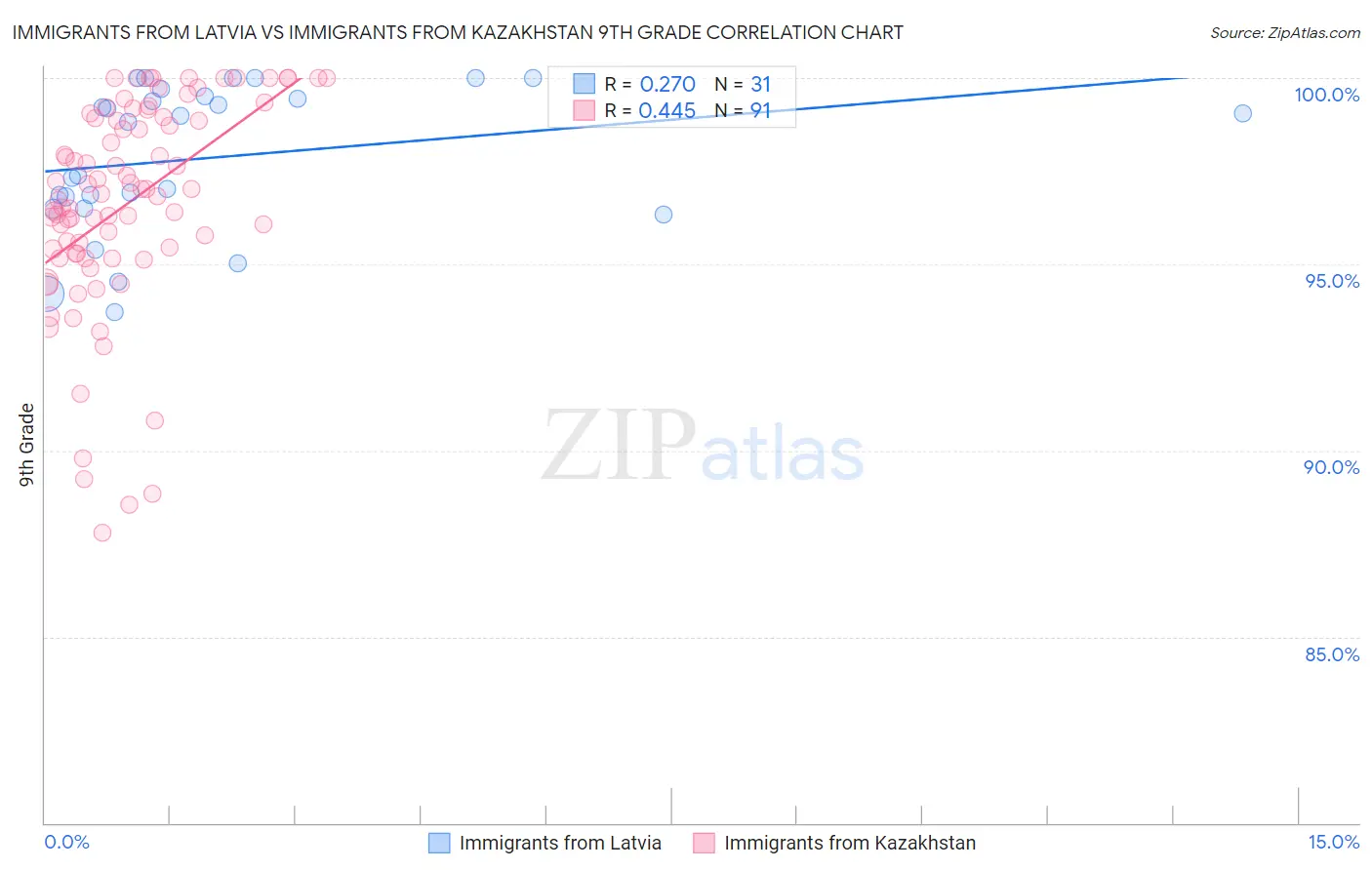 Immigrants from Latvia vs Immigrants from Kazakhstan 9th Grade