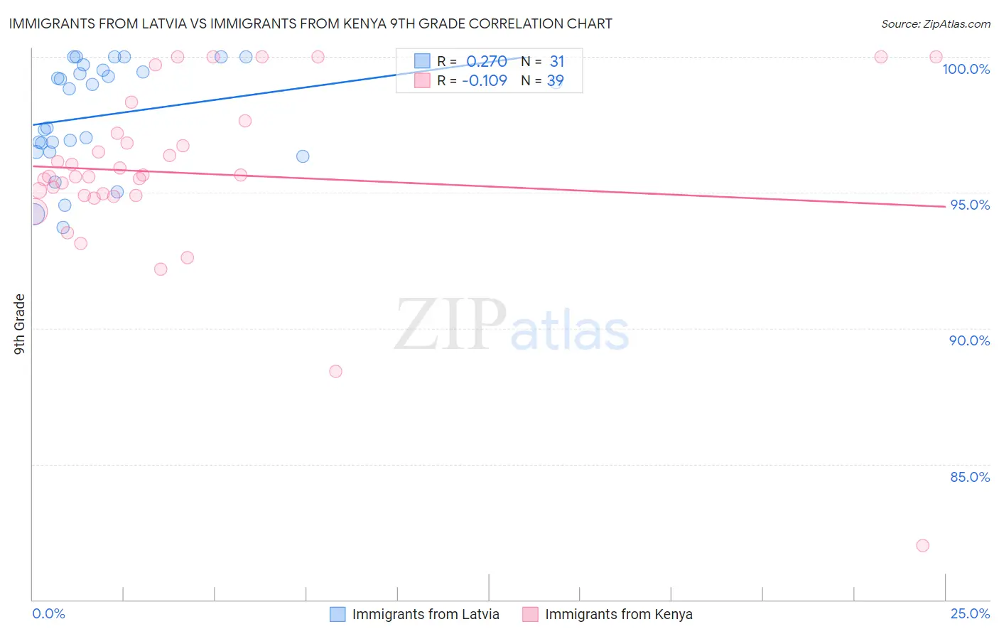 Immigrants from Latvia vs Immigrants from Kenya 9th Grade