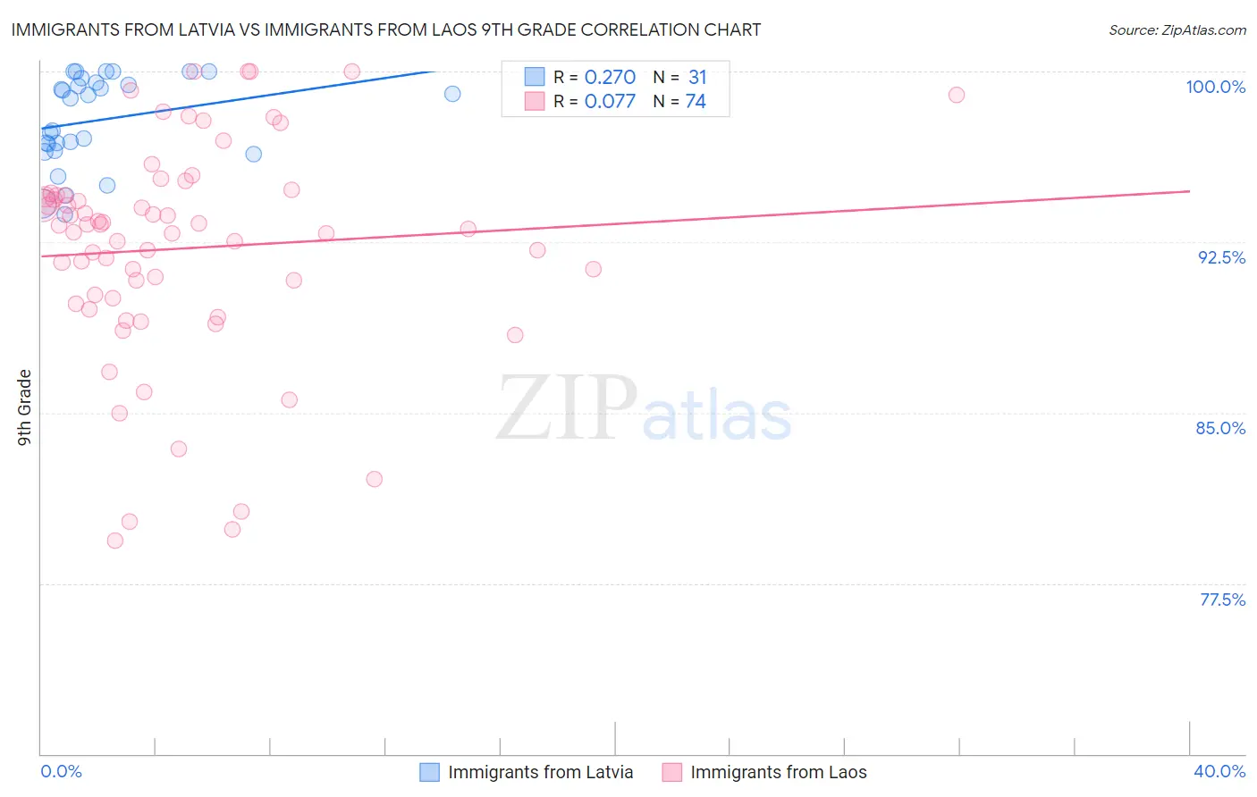 Immigrants from Latvia vs Immigrants from Laos 9th Grade