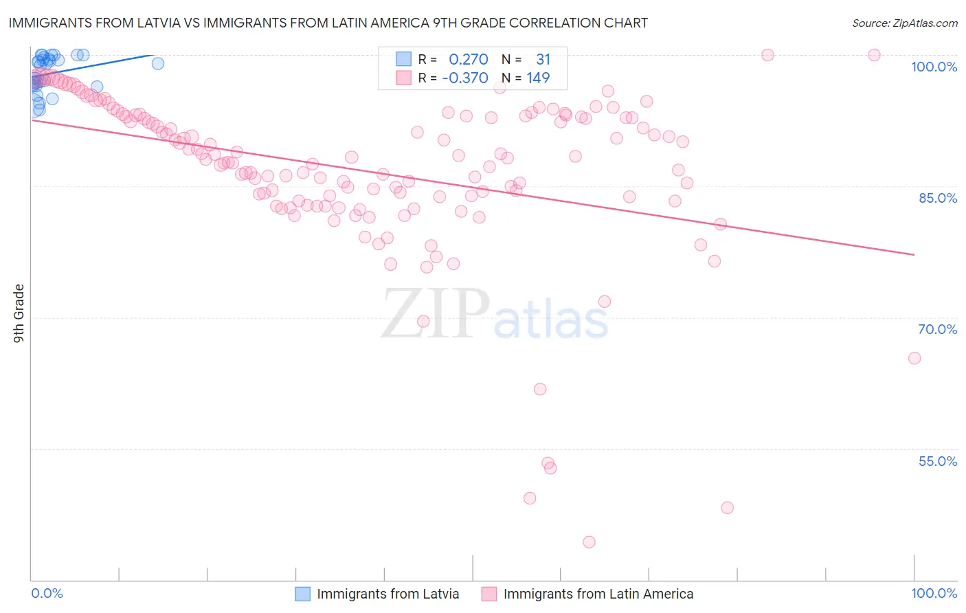 Immigrants from Latvia vs Immigrants from Latin America 9th Grade