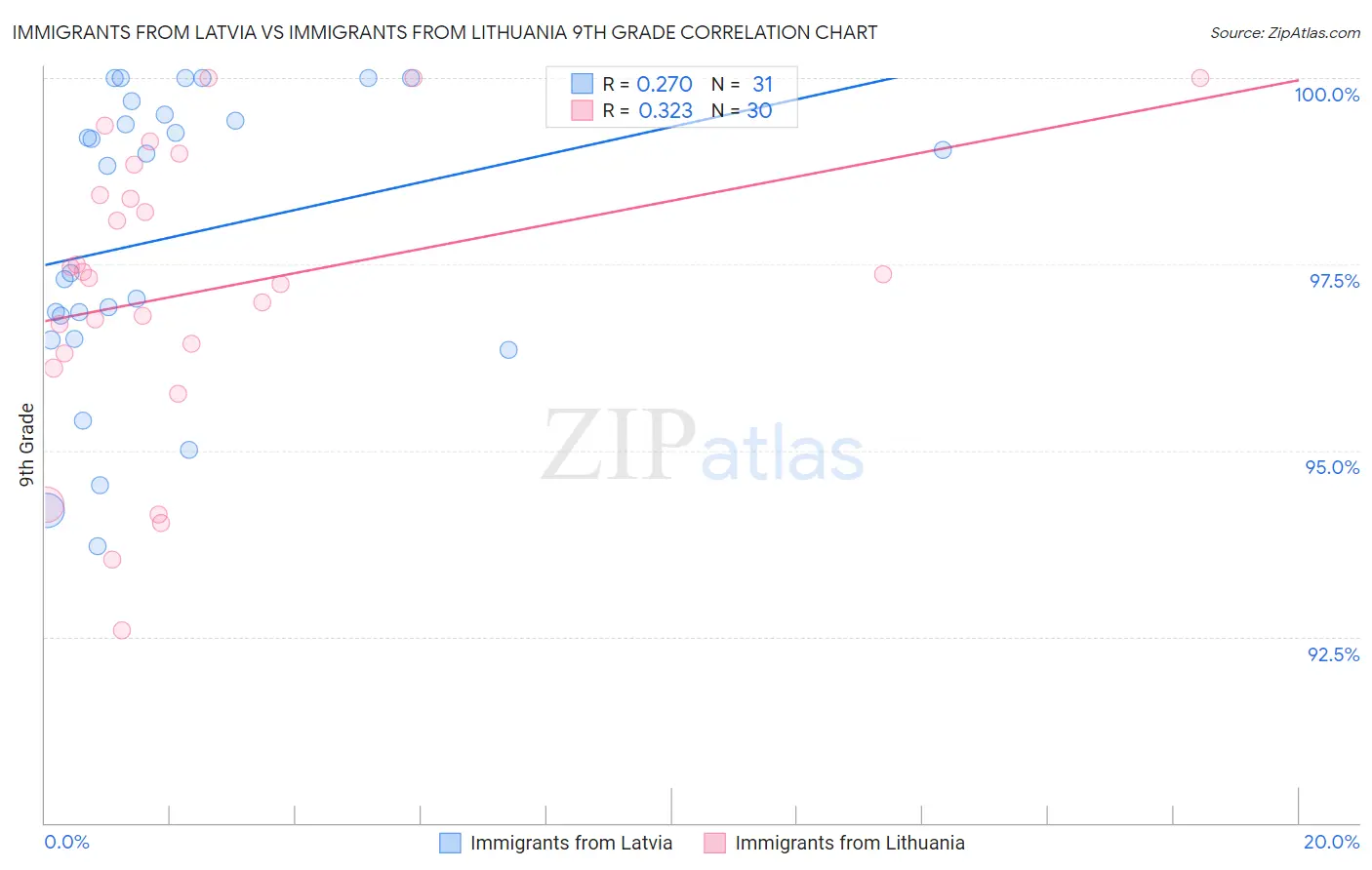 Immigrants from Latvia vs Immigrants from Lithuania 9th Grade