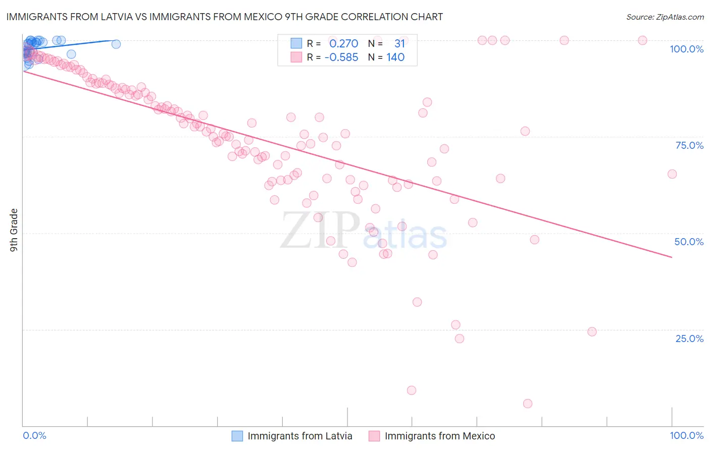 Immigrants from Latvia vs Immigrants from Mexico 9th Grade