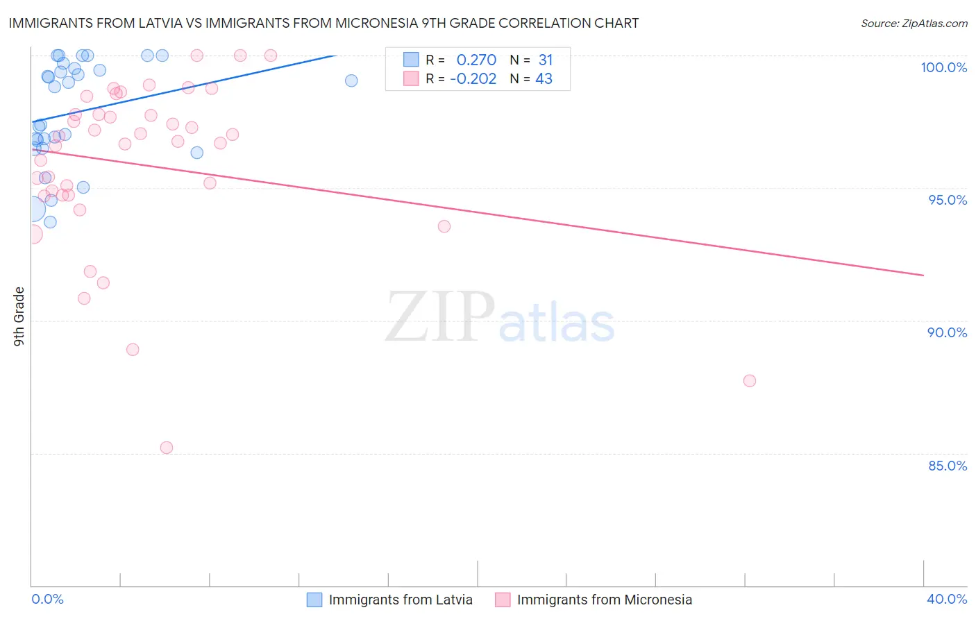 Immigrants from Latvia vs Immigrants from Micronesia 9th Grade