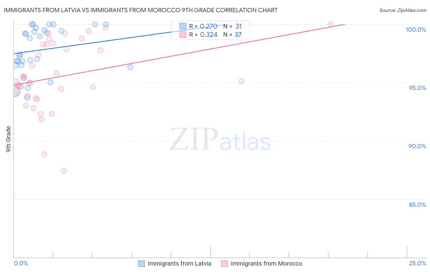 Immigrants from Latvia vs Immigrants from Morocco 9th Grade