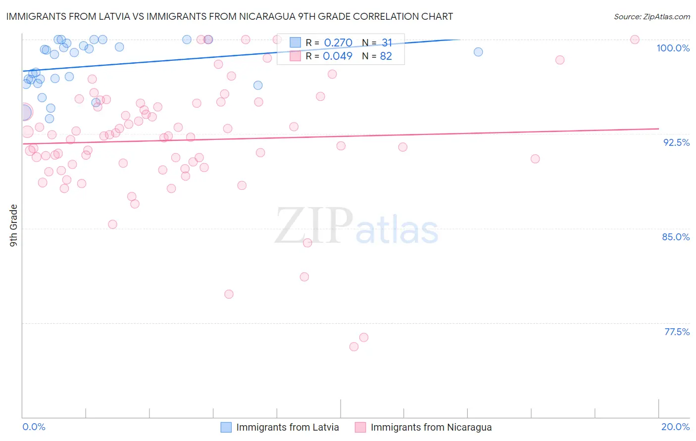 Immigrants from Latvia vs Immigrants from Nicaragua 9th Grade
