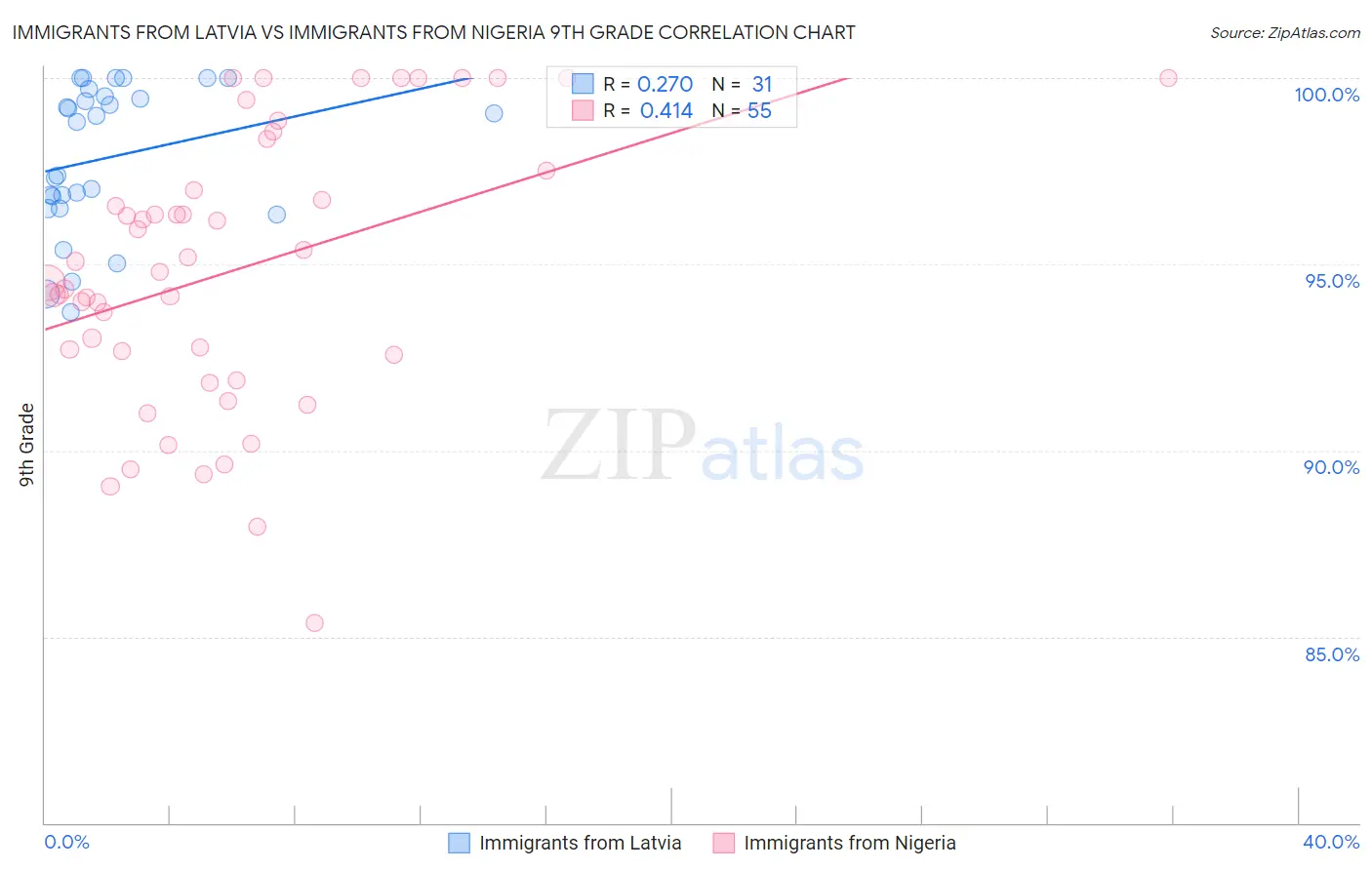 Immigrants from Latvia vs Immigrants from Nigeria 9th Grade