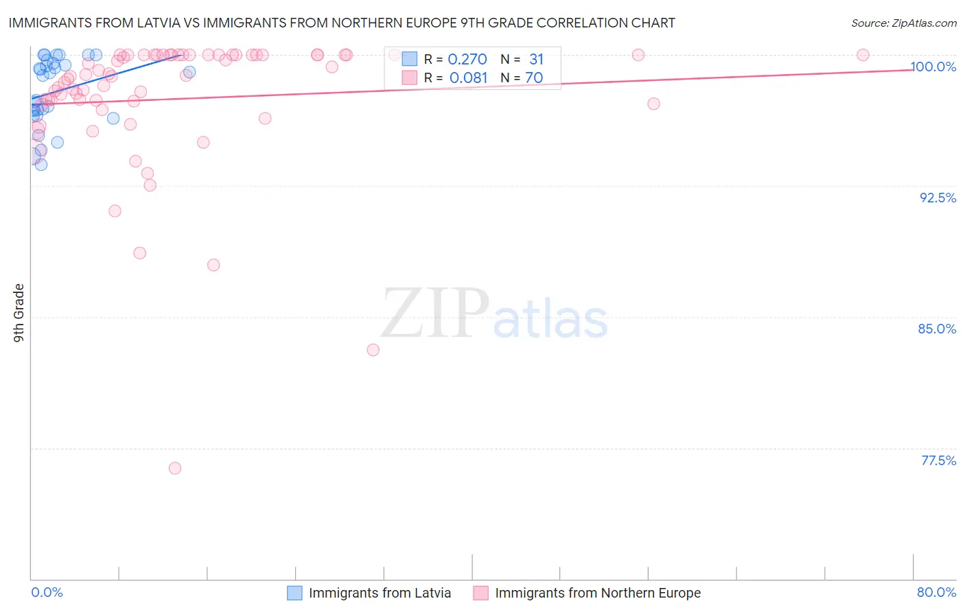 Immigrants from Latvia vs Immigrants from Northern Europe 9th Grade
