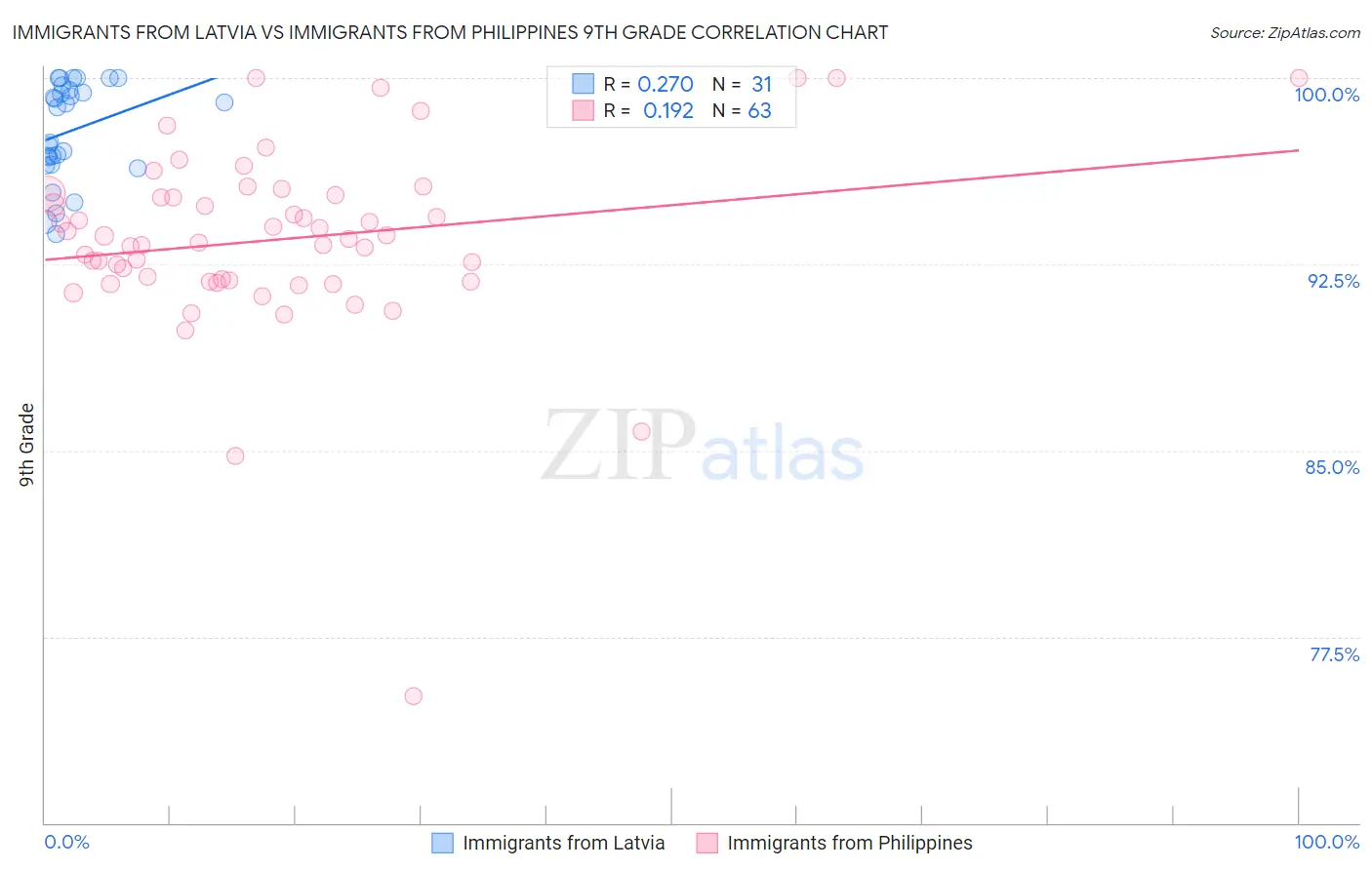 Immigrants from Latvia vs Immigrants from Philippines 9th Grade
