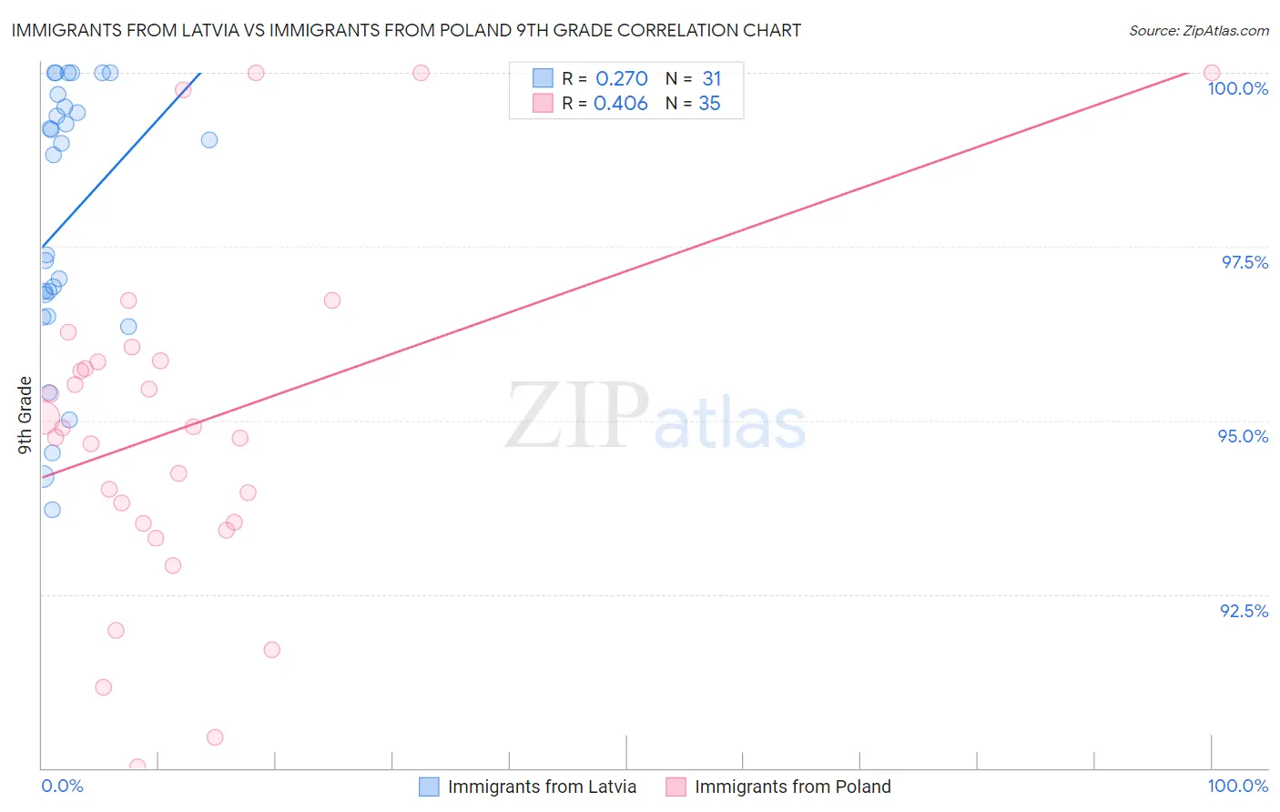 Immigrants from Latvia vs Immigrants from Poland 9th Grade
