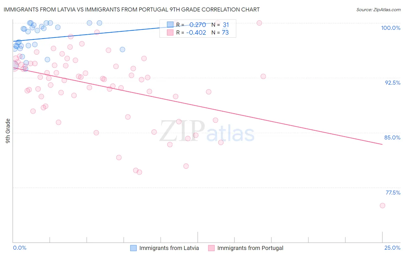 Immigrants from Latvia vs Immigrants from Portugal 9th Grade