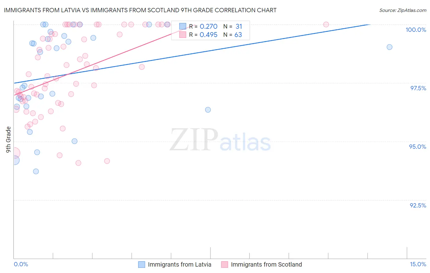 Immigrants from Latvia vs Immigrants from Scotland 9th Grade