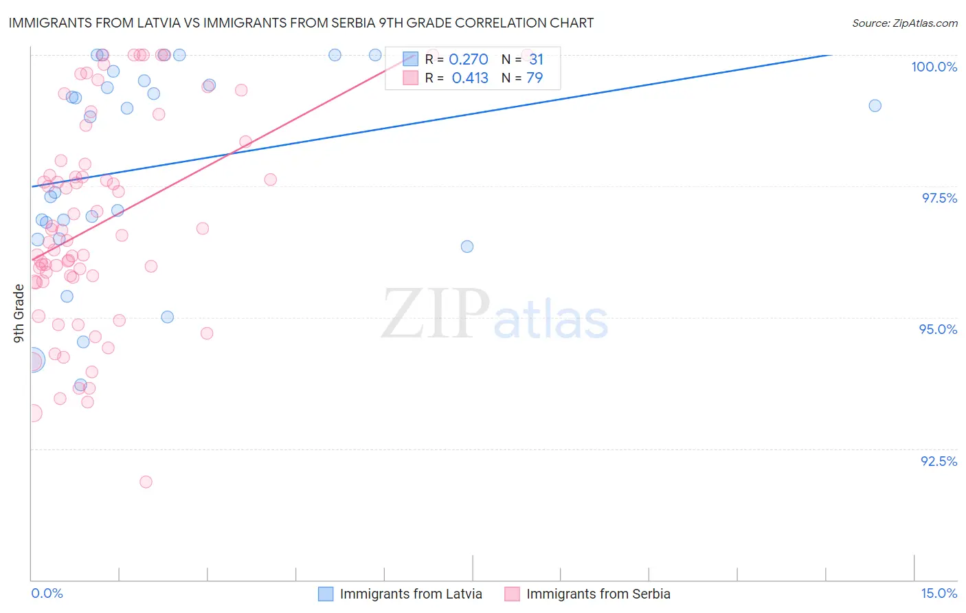 Immigrants from Latvia vs Immigrants from Serbia 9th Grade